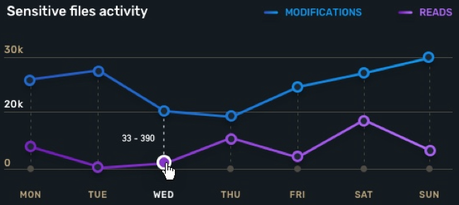 Sensitive files activity