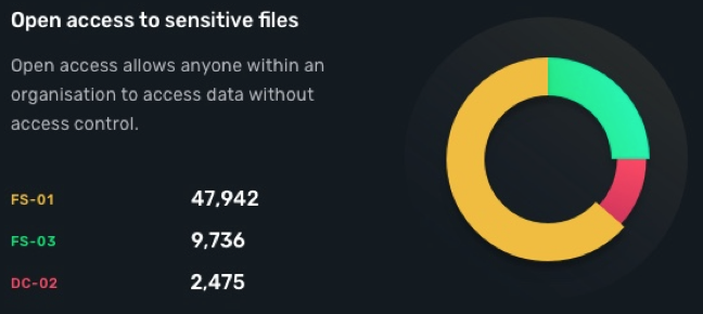 Open access to sensitive files
